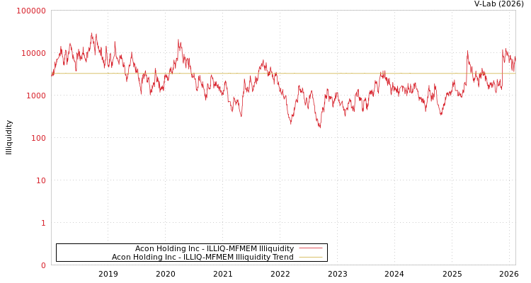 graph of 连展投控 ILLIQ-MFMEM