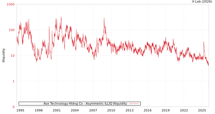 graph of Ase Technology Hldng Co ILLIQ-AMEM