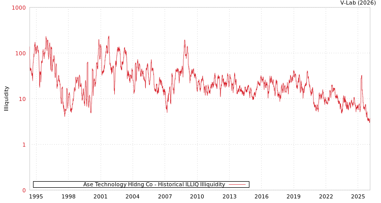 graph of Ase Technology Hldng Co ILLIQ-HIST