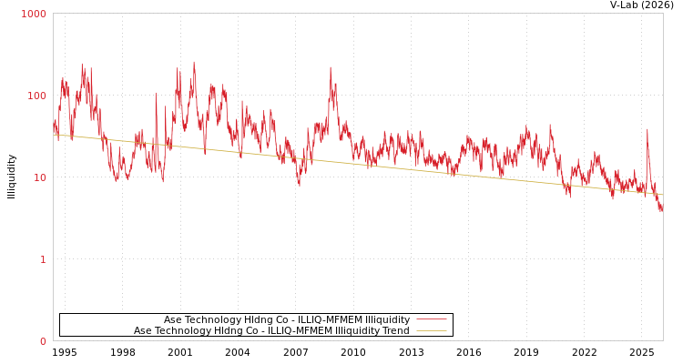 graph of Ase Technology Hldng Co ILLIQ-MFMEM