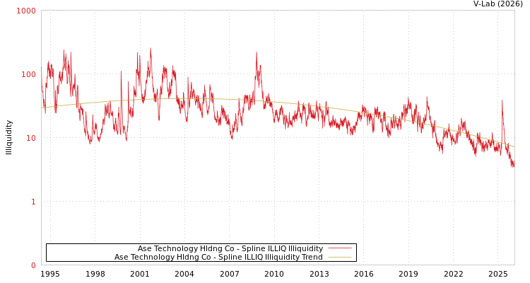 graph of Ase Technology Hldng Co ILLIQ-SMEM