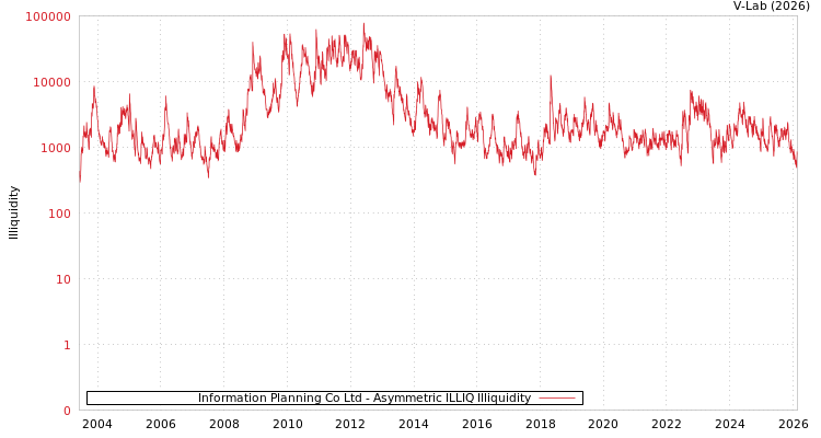 graph of Information Planning Co Ltd ILLIQ-AMEM
