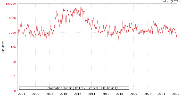 graph of Information Planning Co Ltd ILLIQ-HIST