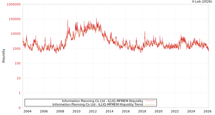 graph of Information Planning Co Ltd ILLIQ-MFMEM