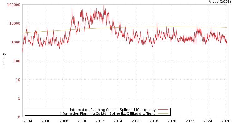 graph of Information Planning Co Ltd ILLIQ-SMEM