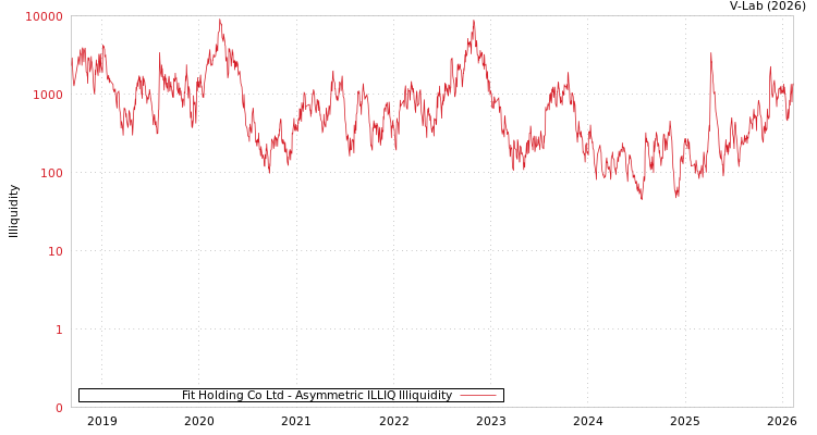 graph of Fit Holding Co Ltd ILLIQ-AMEM