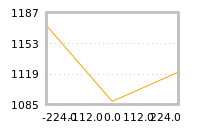 Impact of return on liquidity tomorrow