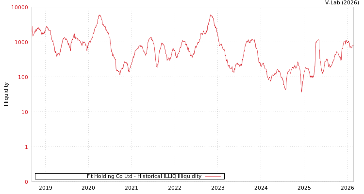 graph of Fit Holding Co Ltd ILLIQ-HIST