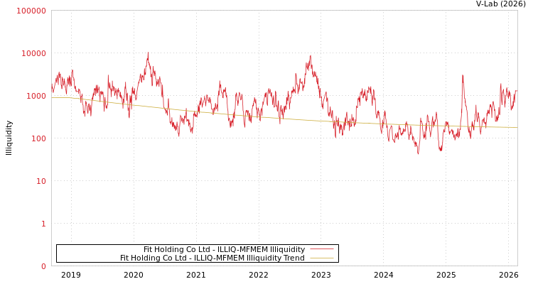 graph of Fit Holding Co Ltd ILLIQ-MFMEM