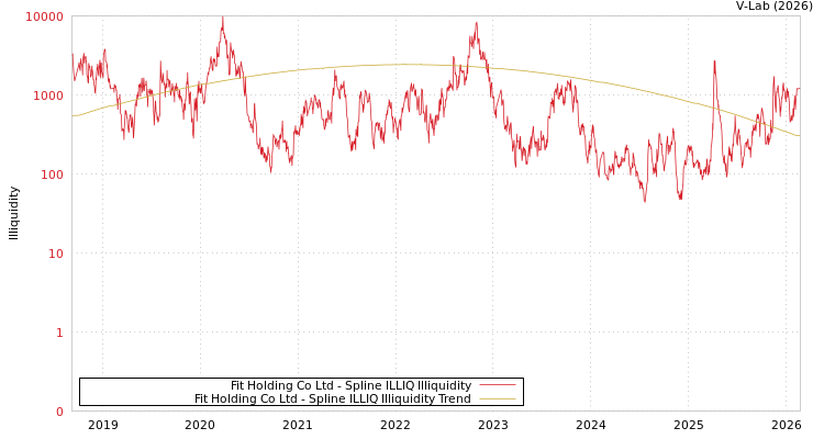 graph of Fit Holding Co Ltd ILLIQ-SMEM