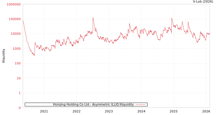 graph of Hsinjing Holding Co Ltd ILLIQ-AMEM