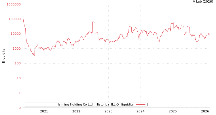 graph of Hsinjing Holding Co Ltd ILLIQ-HIST