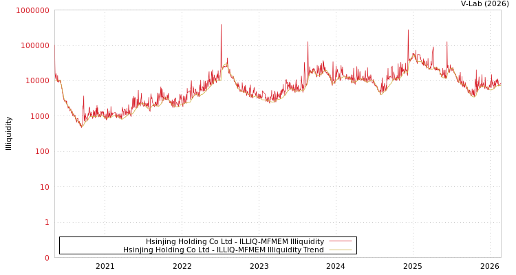graph of Hsinjing Holding Co Ltd ILLIQ-MFMEM