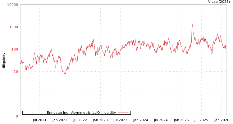 graph of Ennostar Inc ILLIQ-AMEM