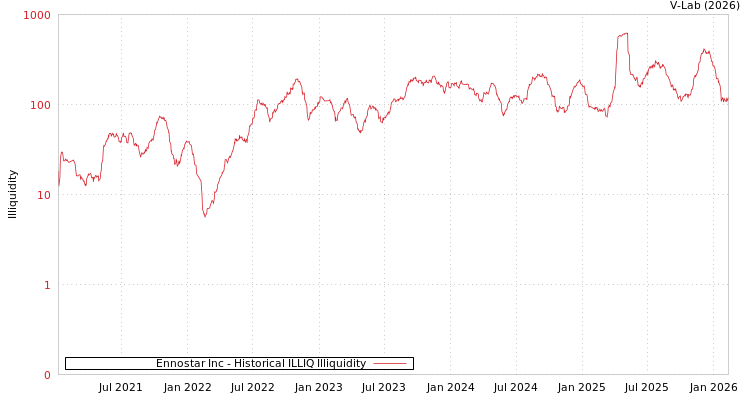 graph of Ennostar Inc ILLIQ-HIST