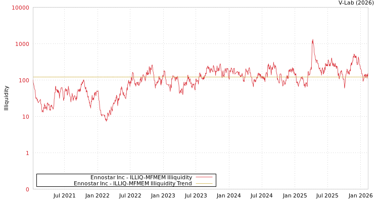 graph of Ennostar Inc ILLIQ-MFMEM