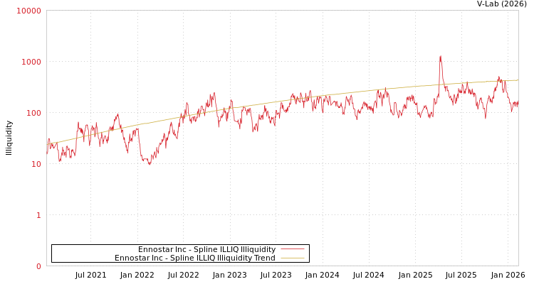 graph of Ennostar Inc ILLIQ-SMEM