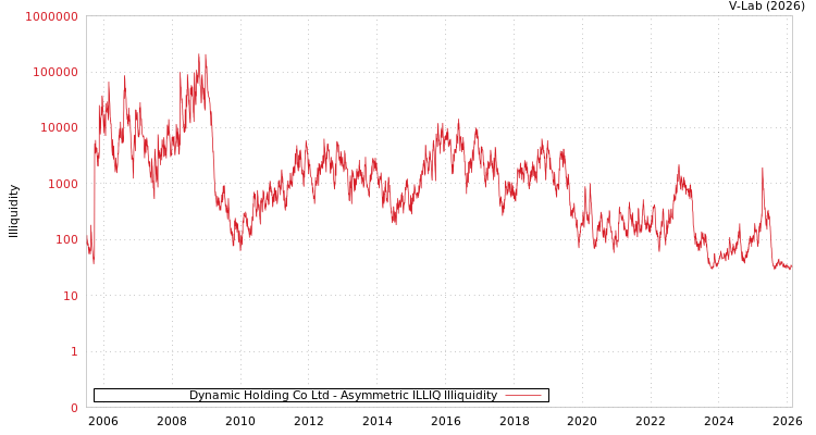 graph of Dynamic Holding Co Ltd ILLIQ-AMEM