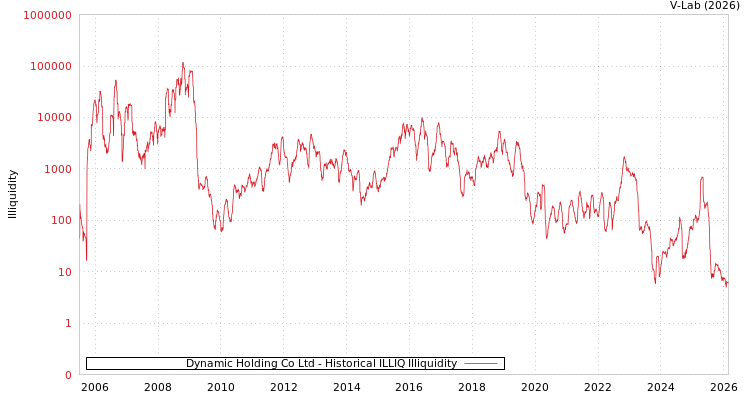 graph of Dynamic Holding Co Ltd ILLIQ-HIST