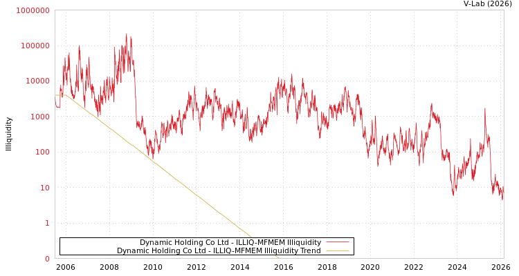 graph of Dynamic Holding Co Ltd ILLIQ-MFMEM