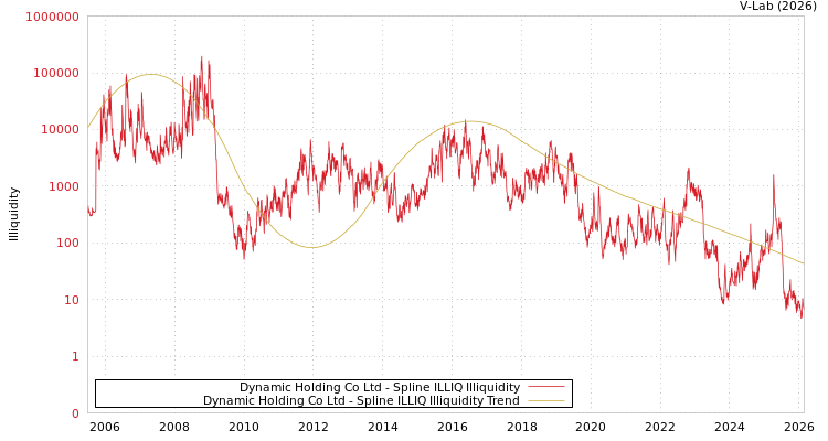 graph of Dynamic Holding Co Ltd ILLIQ-SMEM