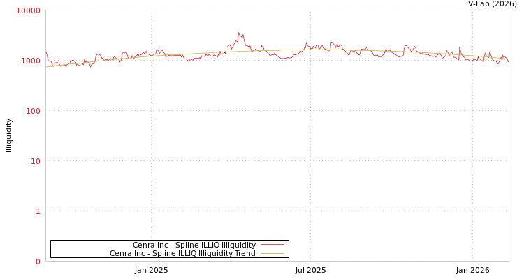 graph of Cenra Inc ILLIQ-SMEM