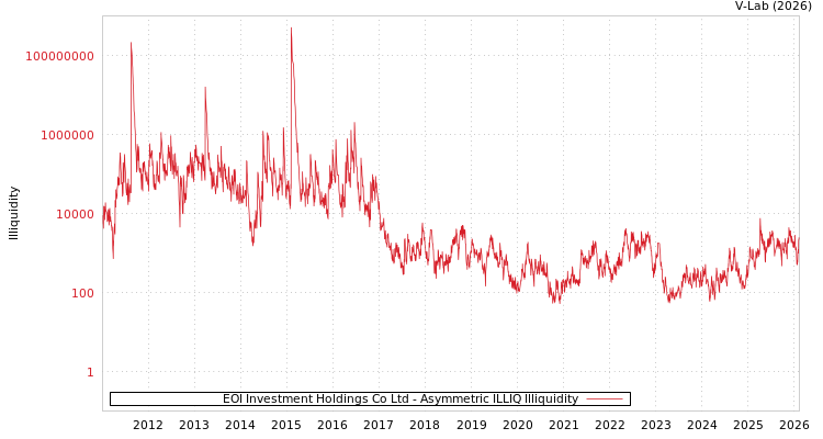 graph of EOI Investment Holdings Co Ltd ILLIQ-AMEM