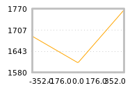 Impact of return on liquidity tomorrow