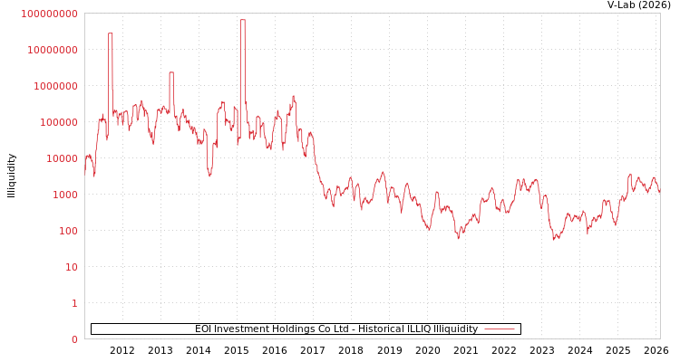 graph of EOI Investment Holdings Co Ltd ILLIQ-HIST