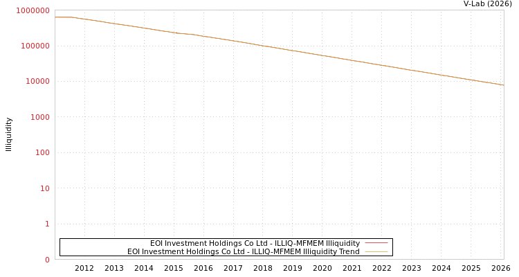 graph of EOI Investment Holdings Co Ltd ILLIQ-MFMEM