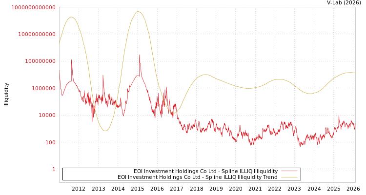 graph of EOI Investment Holdings Co Ltd ILLIQ-SMEM