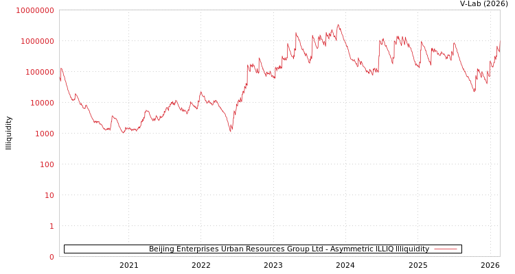 graph of Beijing Enterprises Urban Resources Group Ltd ILLIQ-AMEM