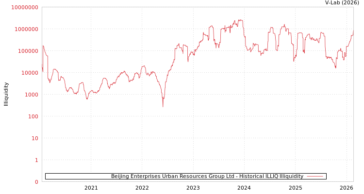 graph of Beijing Enterprises Urban Resources Group Ltd ILLIQ-HIST