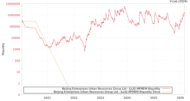graph of Beijing Enterprises Urban Resources Group Ltd ILLIQ-MFMEM