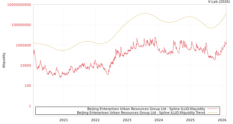 graph of Beijing Enterprises Urban Resources Group Ltd ILLIQ-SMEM