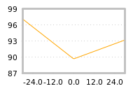 Impact of return on liquidity tomorrow