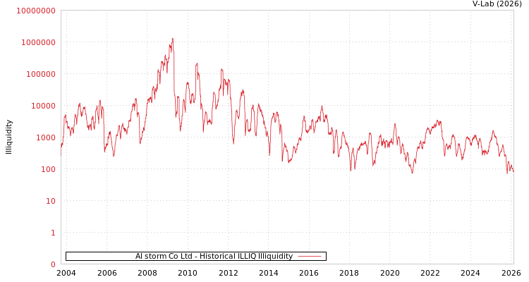 graph of AI storm Co Ltd ILLIQ-HIST