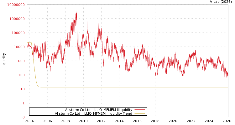 graph of AI storm Co Ltd ILLIQ-MFMEM
