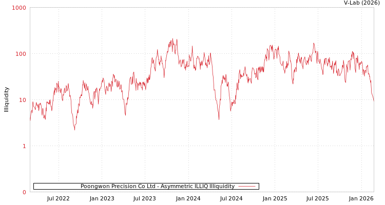 graph of Poongwon Precision Co Ltd ILLIQ-AMEM