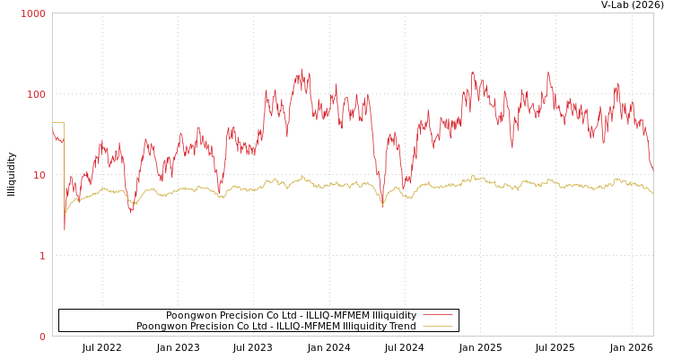 graph of Poongwon Precision Co Ltd ILLIQ-MFMEM