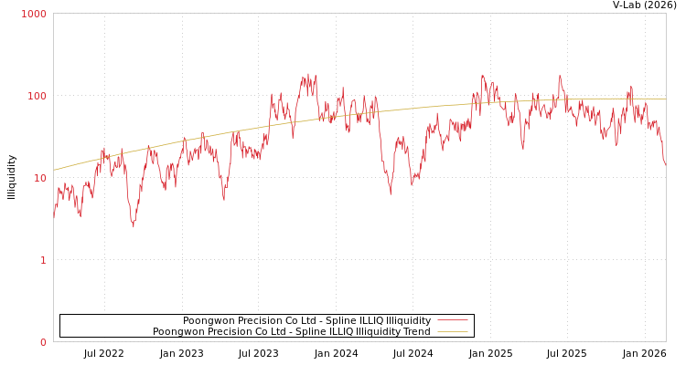 graph of Poongwon Precision Co Ltd ILLIQ-SMEM