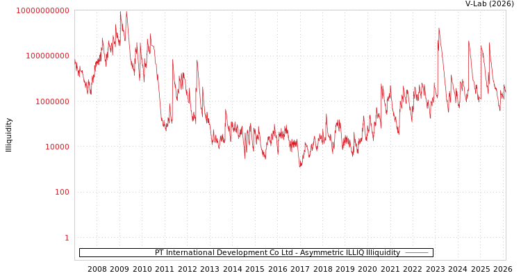 graph of PT International Development Co Ltd ILLIQ-AMEM