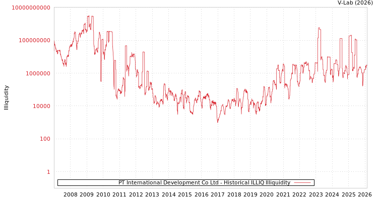 graph of PT International Development Co Ltd ILLIQ-HIST