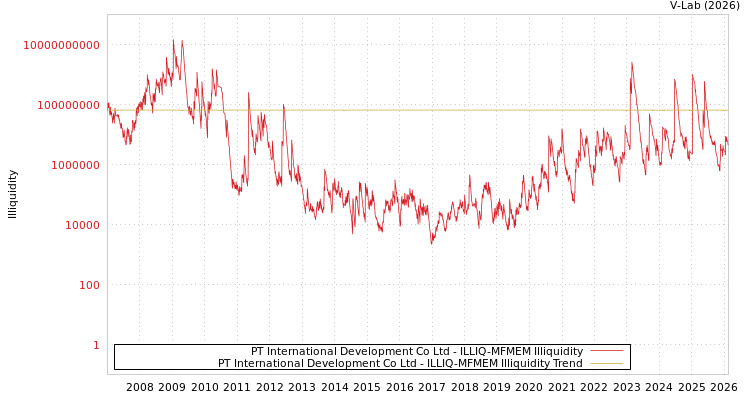 graph of PT International Development Co Ltd ILLIQ-MFMEM