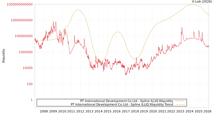 graph of PT International Development Co Ltd ILLIQ-SMEM