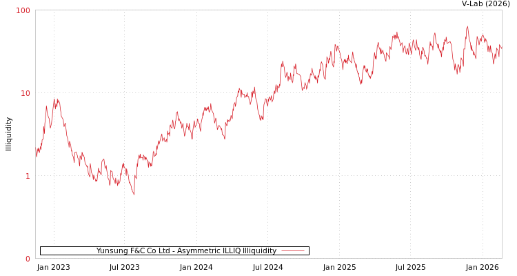 graph of Yunsung F&C Co Ltd ILLIQ-AMEM