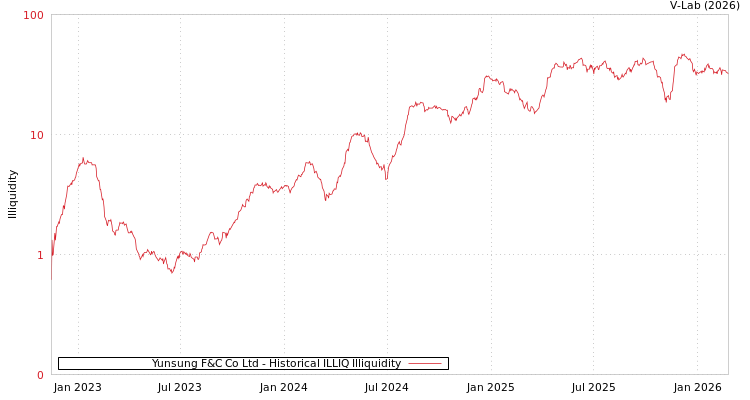 graph of Yunsung F&C Co Ltd ILLIQ-HIST