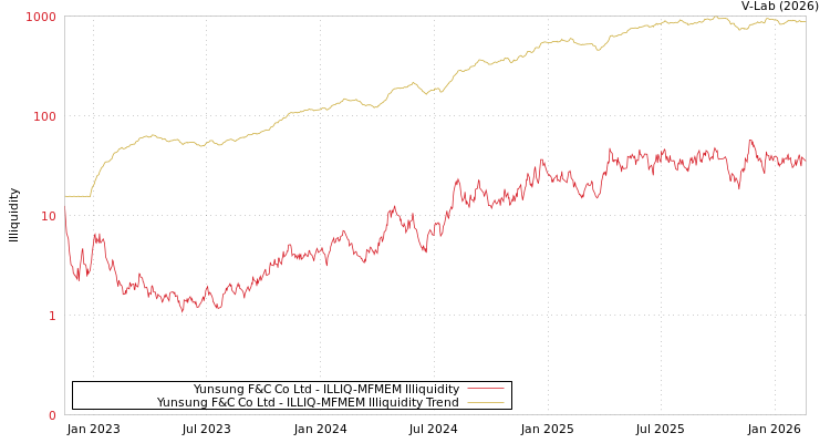 graph of Yunsung F&C Co Ltd ILLIQ-MFMEM