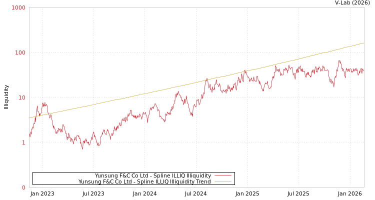 graph of Yunsung F&C Co Ltd ILLIQ-SMEM
