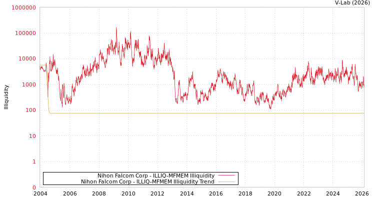 graph of Nihon Falcom Corp ILLIQ-MFMEM